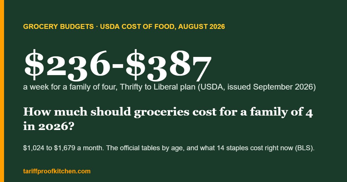 USDA food plan cost for a family of four, August 2026: $236 to $387 a week