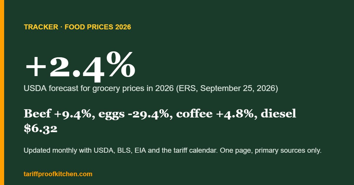 Food prices 2026 tracker: USDA forecast +2.4%, beef +9.4%, eggs -29.4%, diesel $6.32
