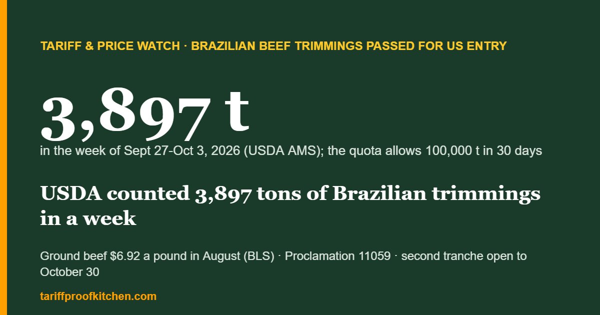 3,897 metric tons of Brazilian boneless beef trimmings passed for US entry in the week of September 27 to October 3, 2026, against a quota that allows 100,000 tons in 30 days.