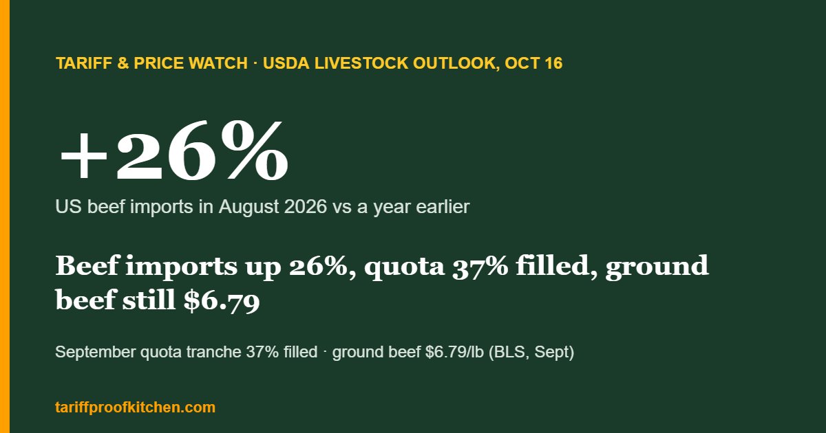 Chart card showing US beef imports up 26% in August 2026 versus a year earlier, the September quota tranche 37% filled and ground beef at $6.79 a pound in September (USDA ERS, October 16, 2026).