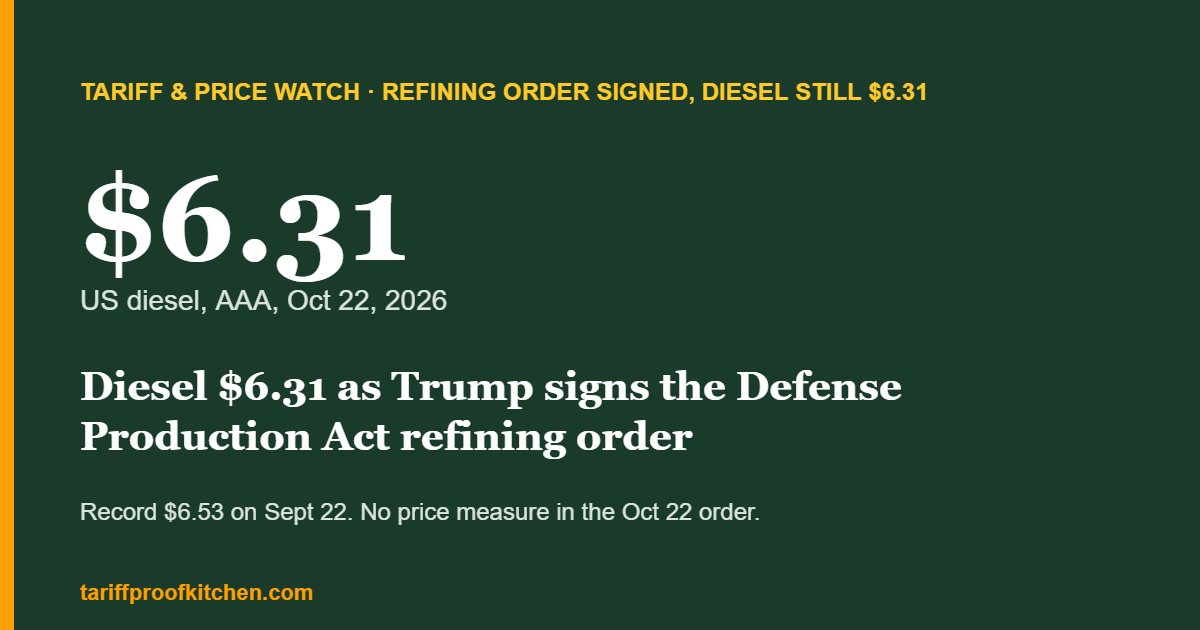 Chart card showing US diesel at $6.31 a gallon on October 22, 2026 (AAA) as the Defense Production Act refining order is signed, with no price measure in its text.