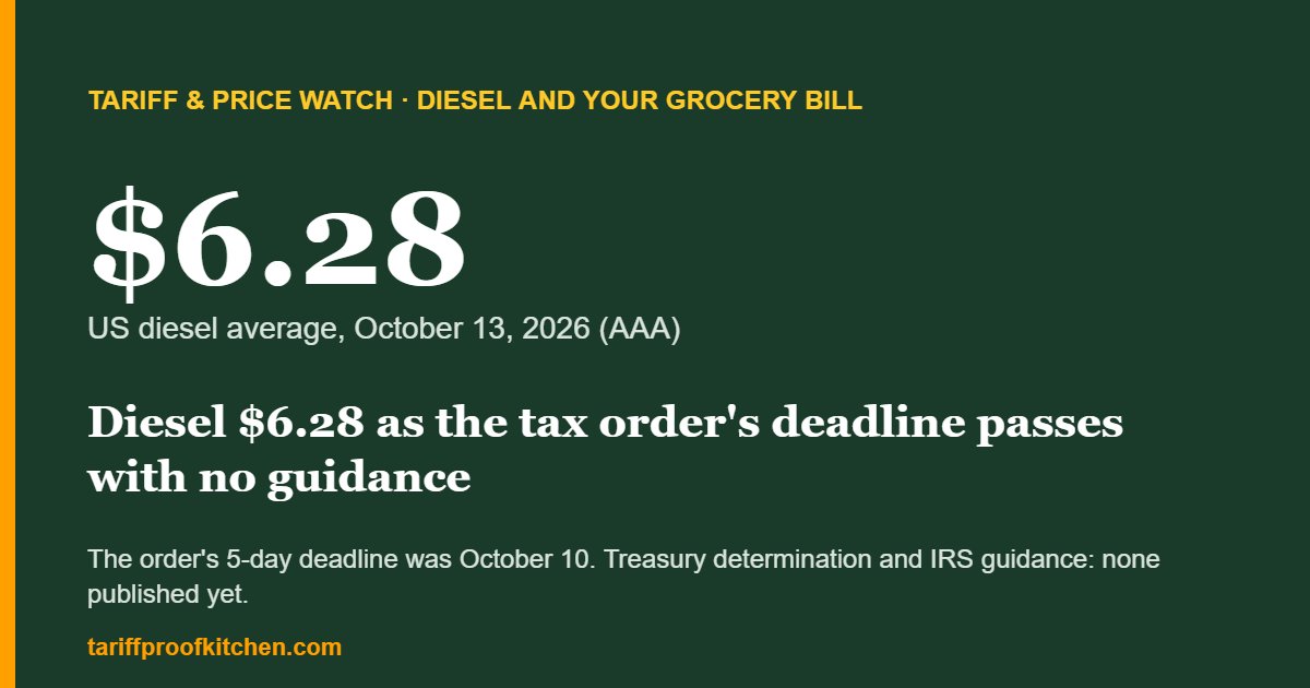 US diesel average at $6.28 a gallon on October 13, 2026, with the October 5 tax order's five-day deadline passed and no guidance published.