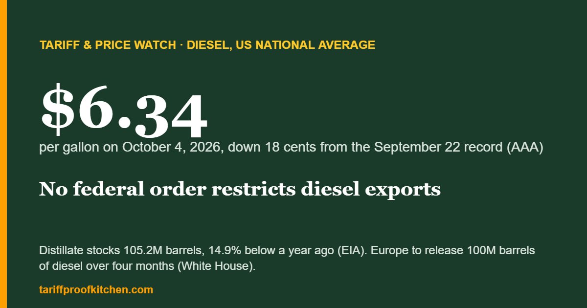 US diesel national average $6.34 on October 4, 2026, 18 cents below the September 22 record