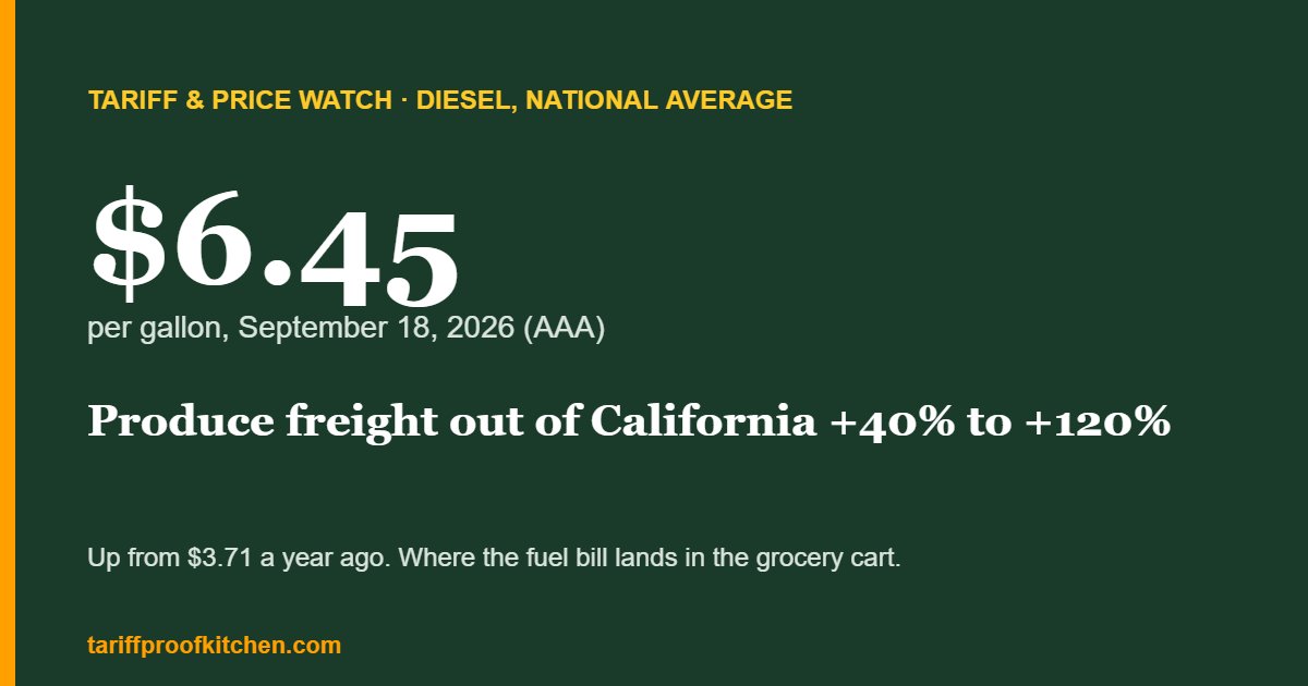 Diesel at a record $6.45 a gallon and produce freight costs, September 2026