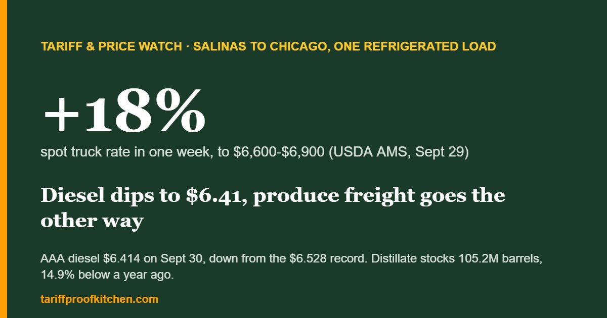 Salinas to Chicago refrigerated truck rate up 18% in a week while diesel dips to $6.41, September 30, 2026