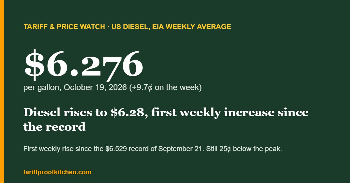Chart card showing the EIA weekly US diesel average at $6.276 a gallon on October 19, 2026, up 9.7 cents on the week, the first rise since the $6.529 record of September 21.