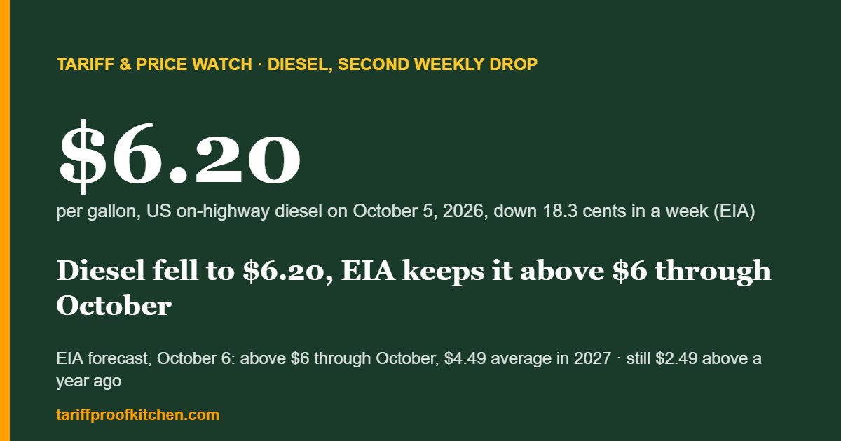US on-highway diesel at $6.20 a gallon on October 5, 2026, down 18.3 cents in a week, with EIA forecasting prices above $6 through October.