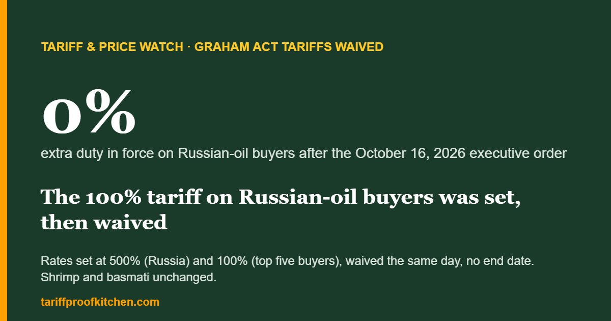 0% extra duty in force on Russian-oil buyers after the October 16, 2026 executive order set Graham Act tariffs at 500% and 100% and then waived them.