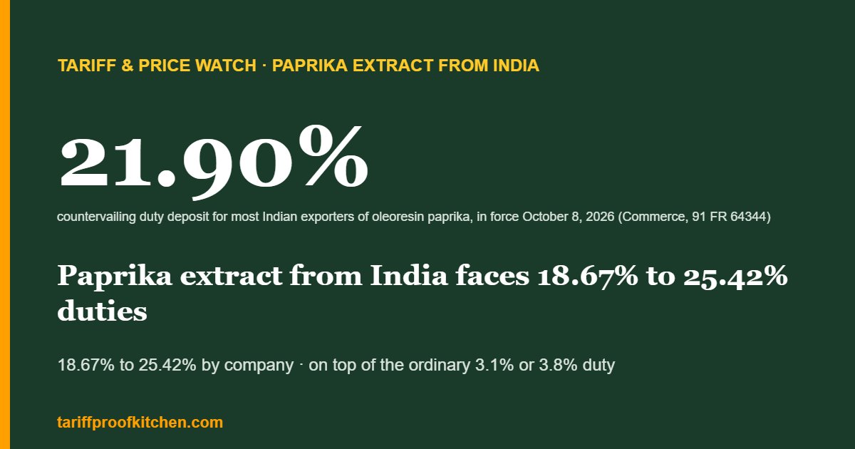 A 21.90% countervailing duty deposit on oleoresin paprika from India for most exporters, in force from October 8, 2026.