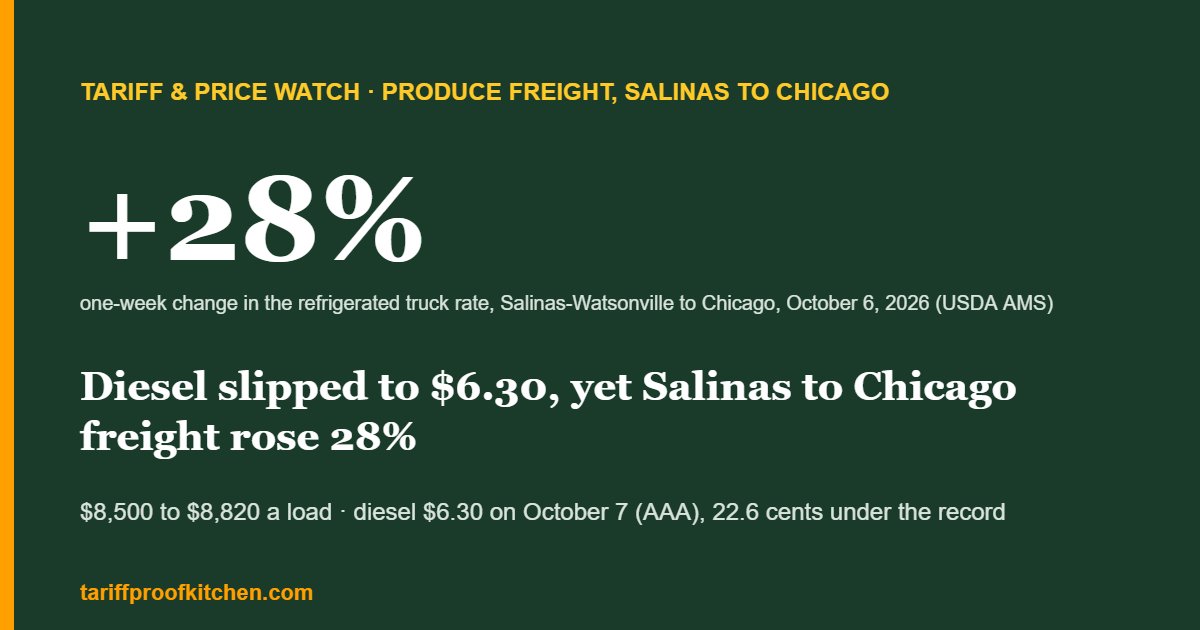 Refrigerated truck rate from Salinas-Watsonville to Chicago up 28% in a week to $8,500-8,820 a load on October 6, 2026, while diesel slipped to $6.30.