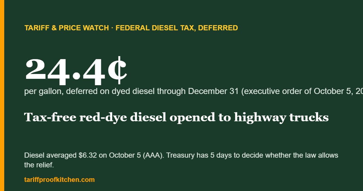 Federal diesel tax of 24.4 cents a gallon deferred on dyed diesel through December 31, 2026 under an October 5 executive order
