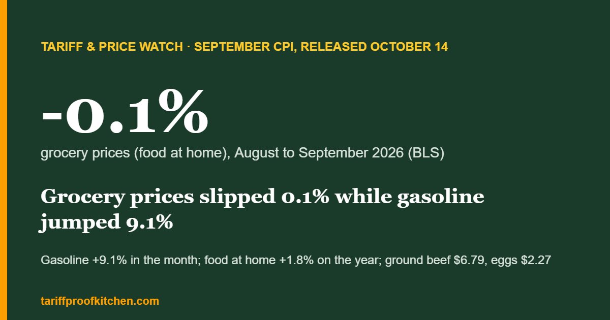BLS food at home index down 0.1% from August to September 2026 while gasoline rose 9.1%, released October 14, 2026.