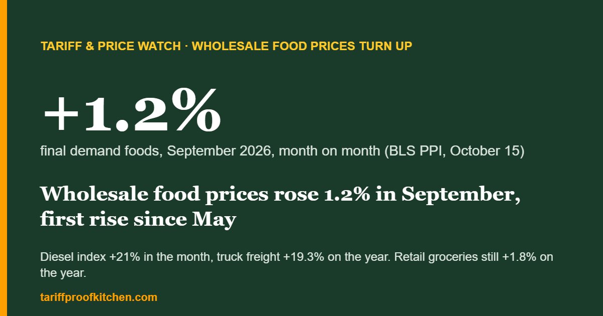 BLS final demand foods index up 1.2% in September 2026, with the diesel index up 21% and truck freight up 19.3% on the year, released October 15, 2026.