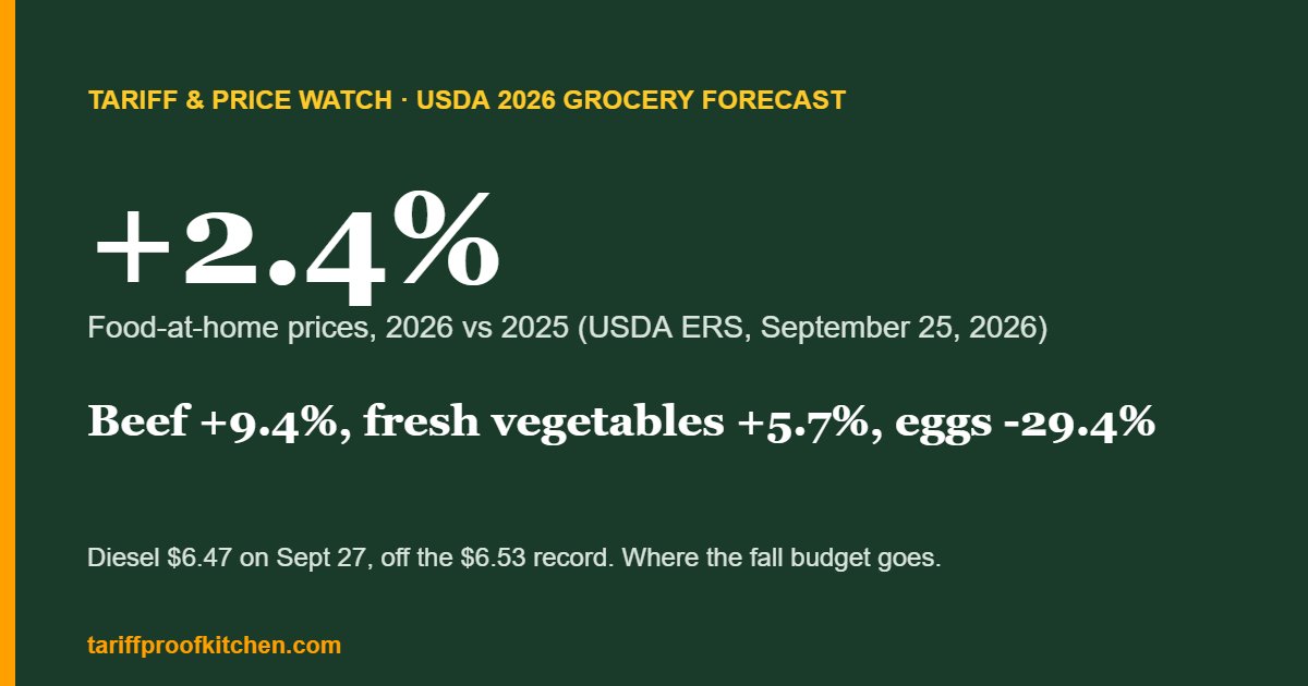 USDA 2026 grocery price forecast: food at home +2.4%, beef +9.4%, eggs -29.4%