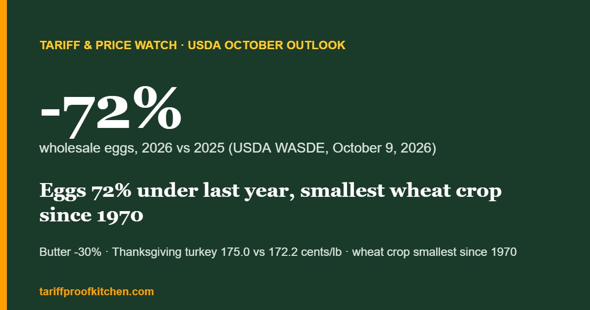 USDA October 9, 2026 forecast: wholesale eggs 72% below 2025, butter down 30%, Thanksgiving turkey 175.0 vs 172.2 cents a pound, smallest wheat crop since 1970.